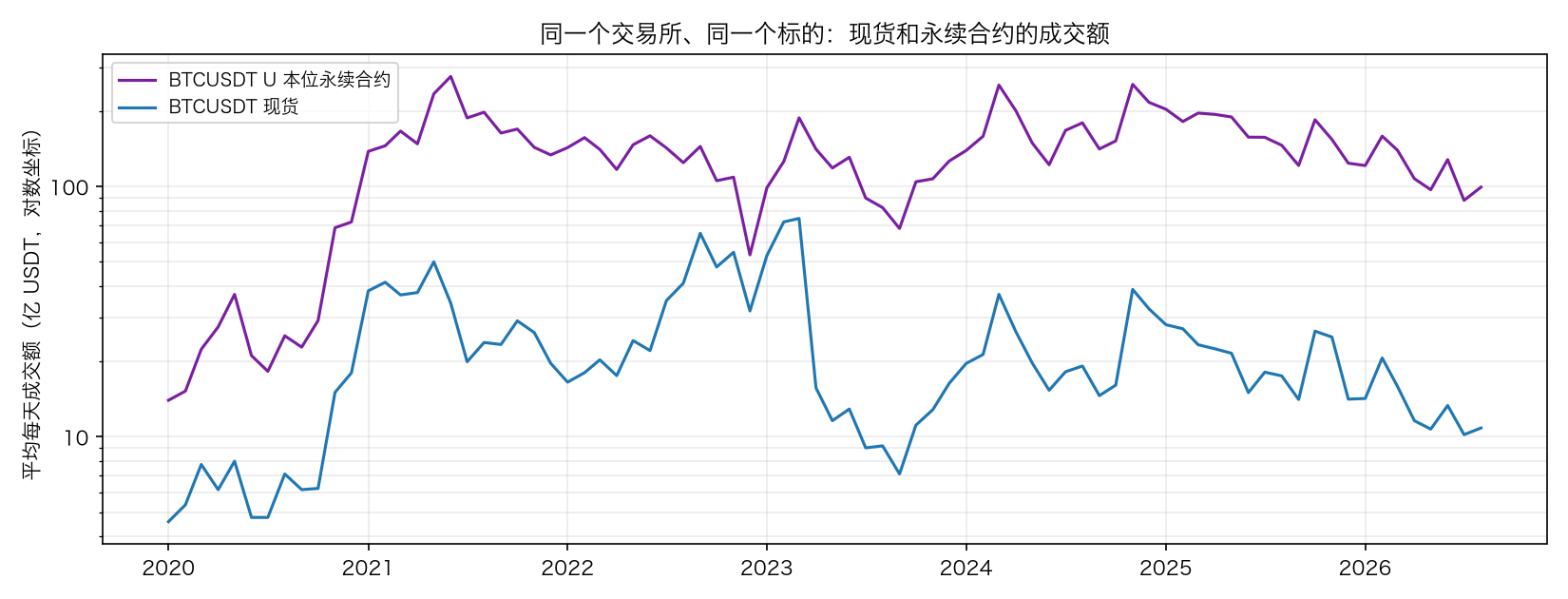 现货和永续合约的成交额