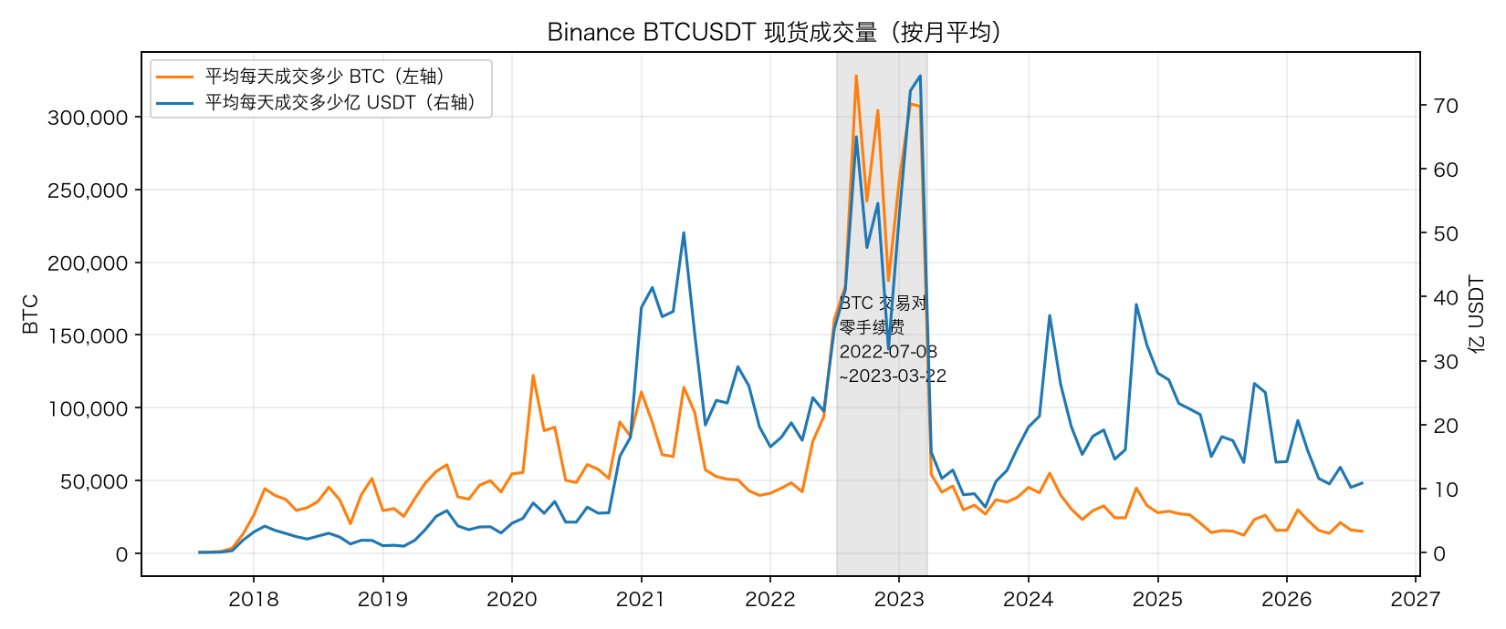 Binance BTCUSDT 现货成交量