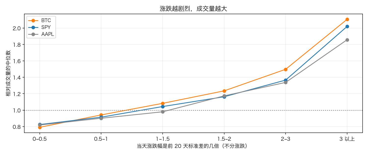 涨跌越剧烈,成交量越大