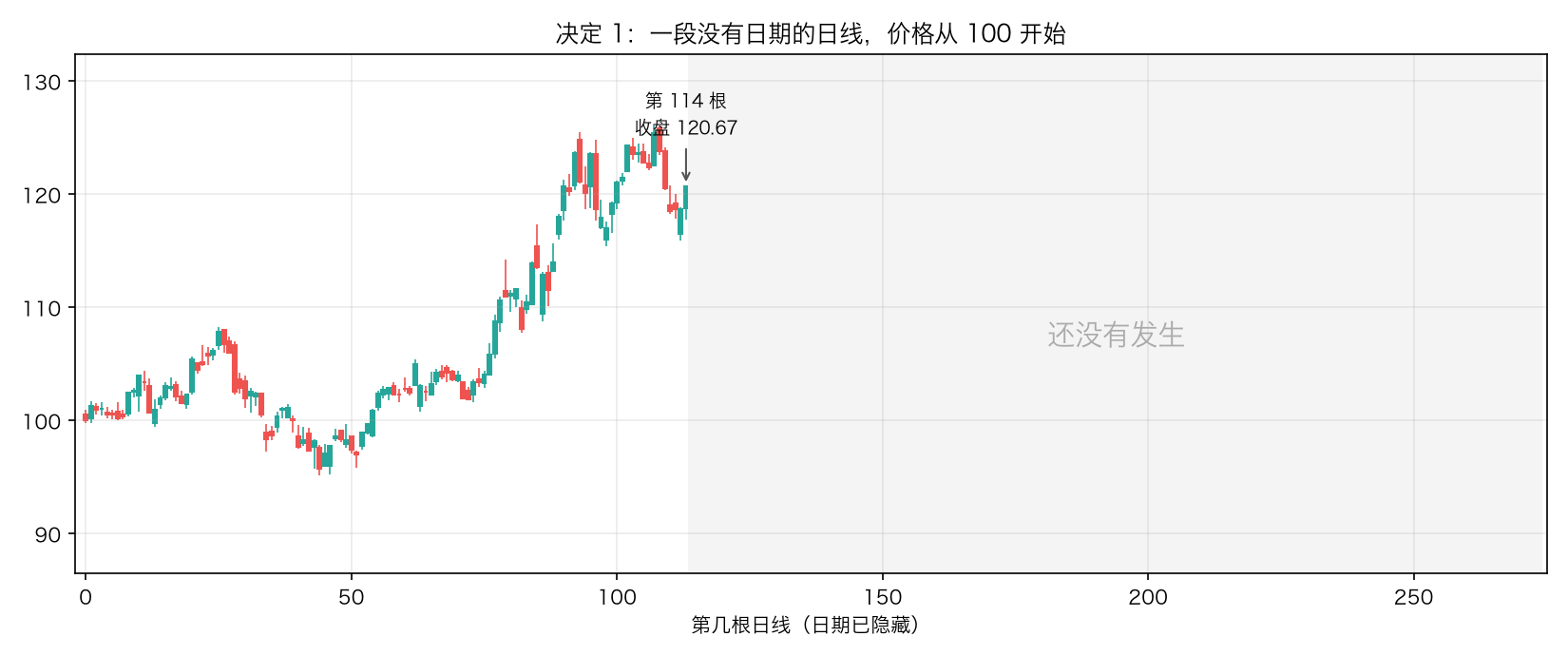 决定 1:前 114 根日线