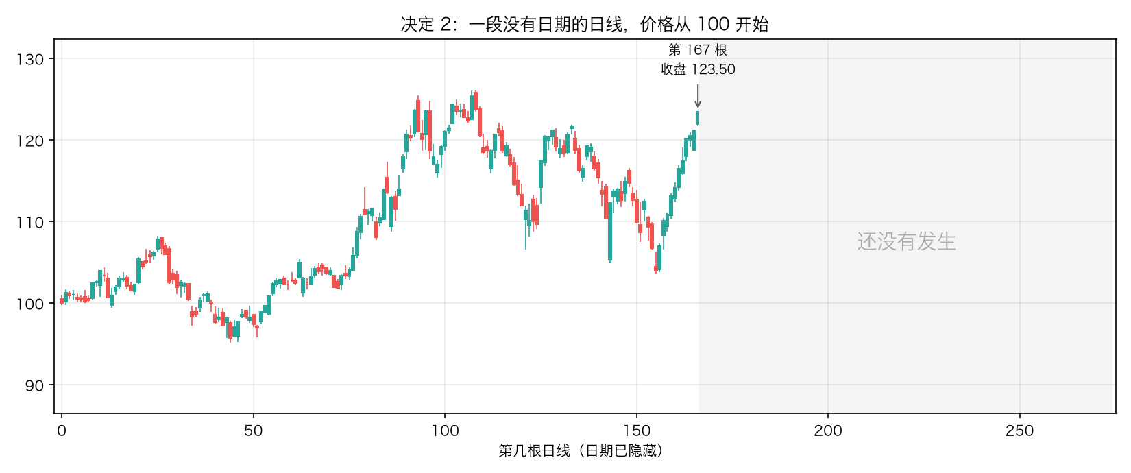 决定 2:前 167 根日线