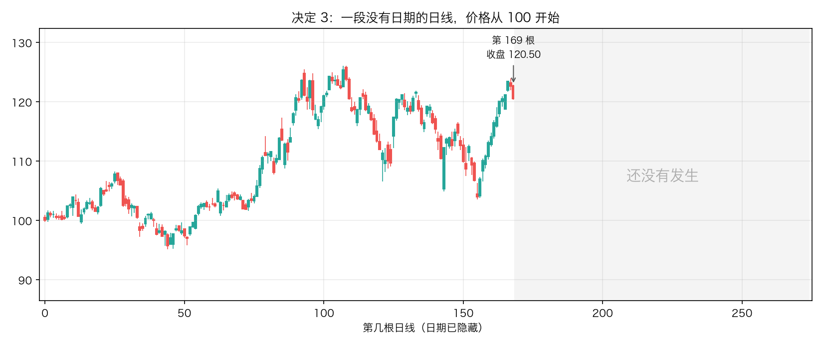 决定 3:前 169 根日线