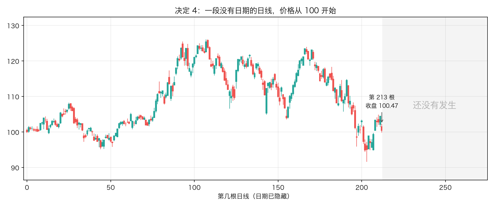 决定 4:前 213 根日线