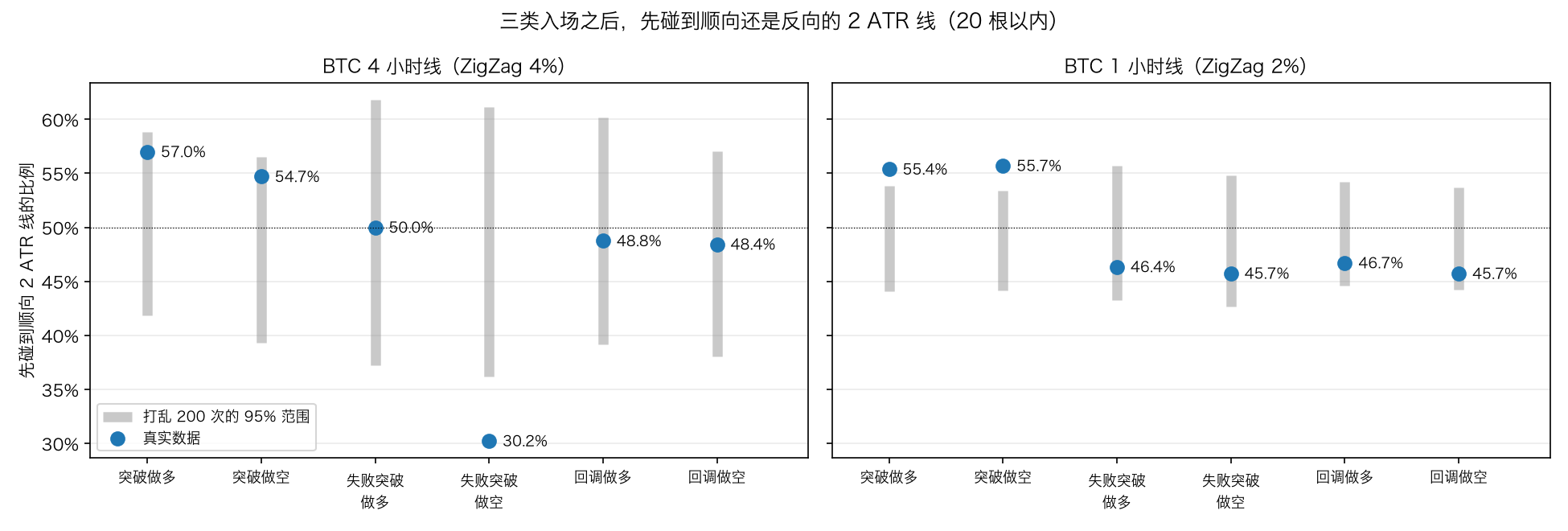 三类入场之后先碰到哪条线:真实数据和打乱 200 次的范围