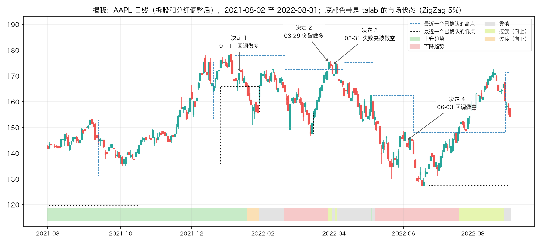 揭晓:AAPL 2021-08 至 2022-08,底部色带是市场状态