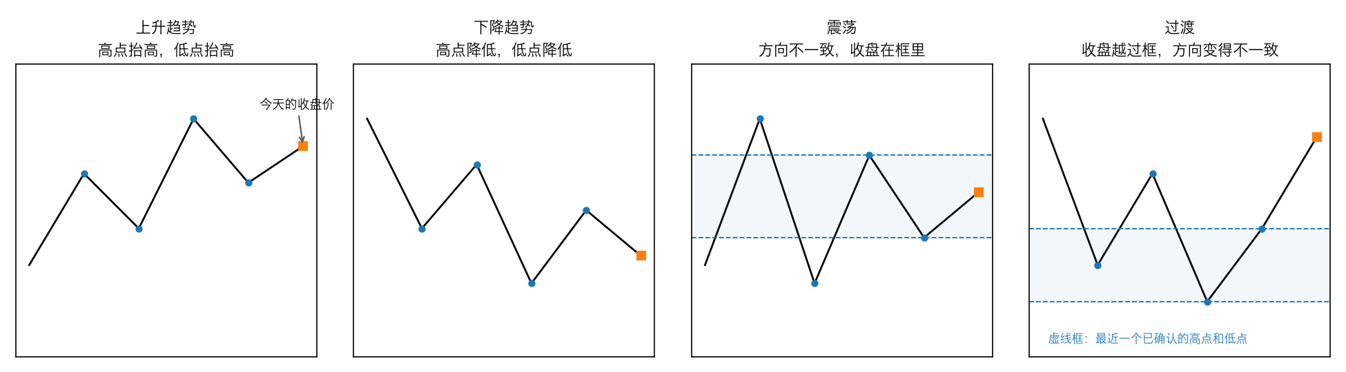 四种状态的示意图