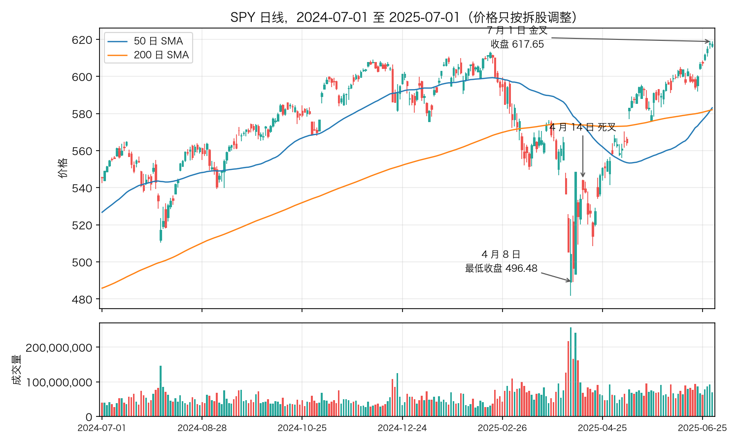 SPY 日线,2024-07 至 2025-07,50 日和 200 日均线