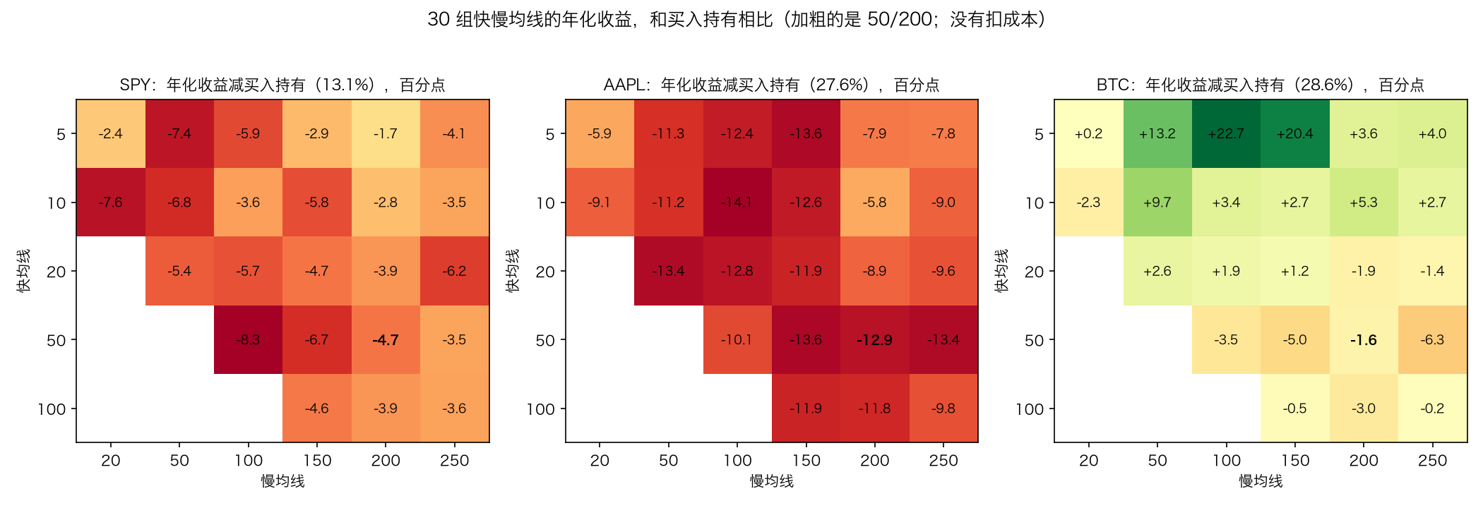 30 组参数的年化收益和买入持有相比