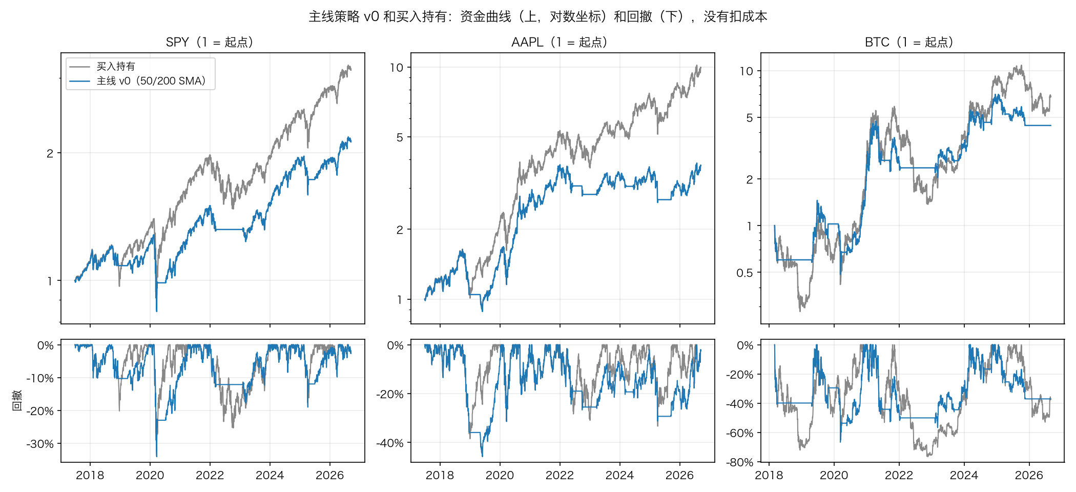 主线策略 v0 和买入持有