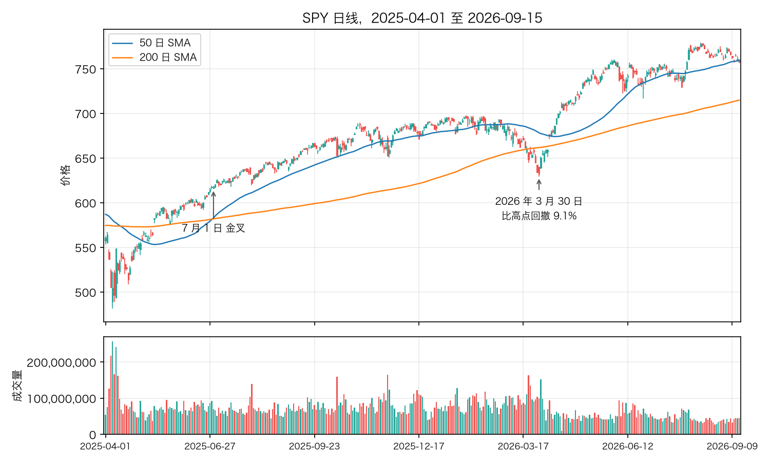 揭晓:SPY 2025-04 至 2026-09
