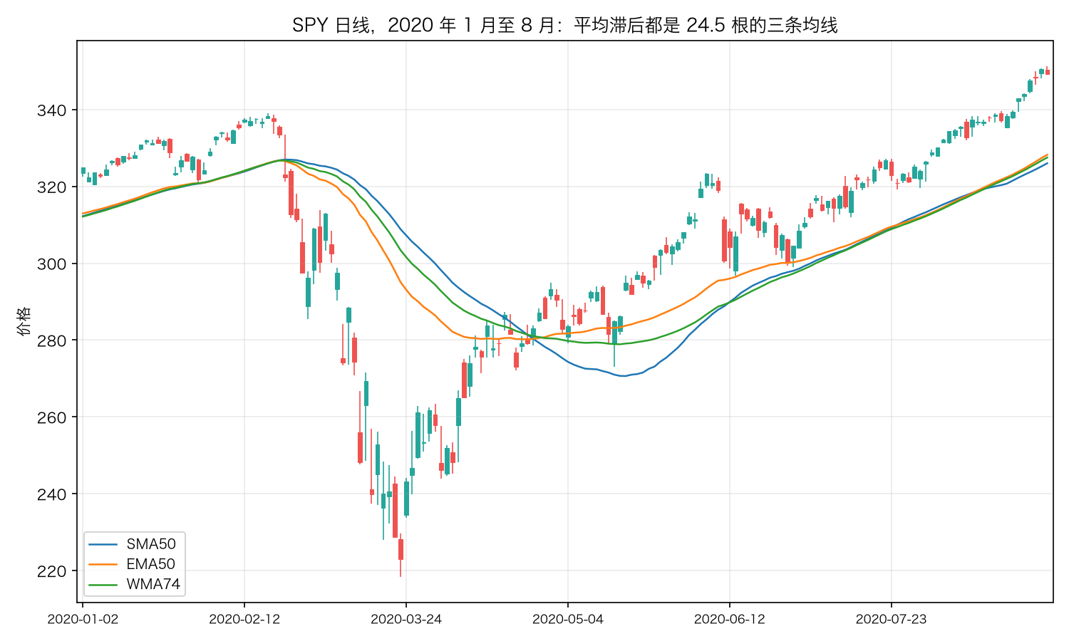 SPY 2020 年:平均滞后相同的三条均线