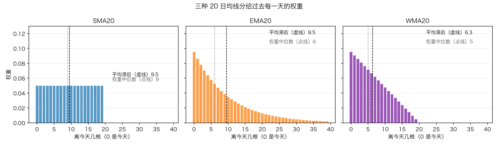 三种 20 日均线分给过去每一天的权重