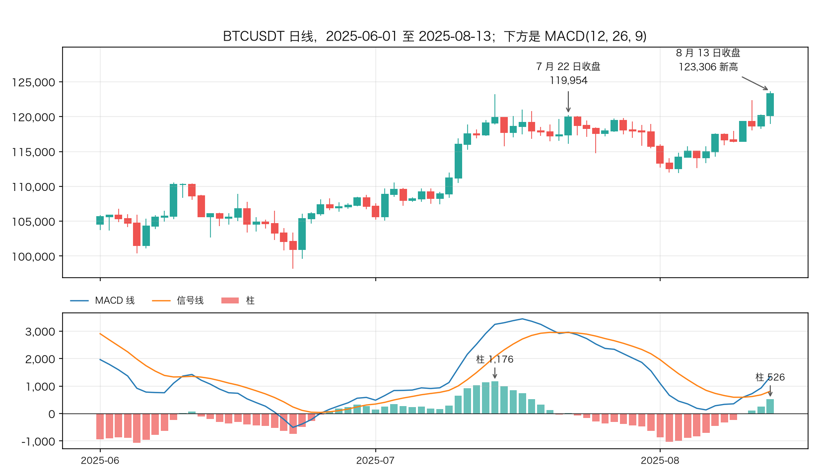 BTCUSDT 日线和 MACD,2025-06 至 2025-08-13