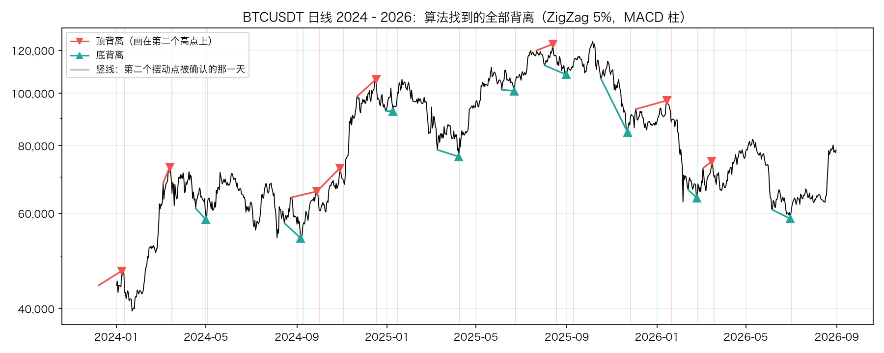 BTCUSDT 日线 2024–2026:算法找到的全部背离