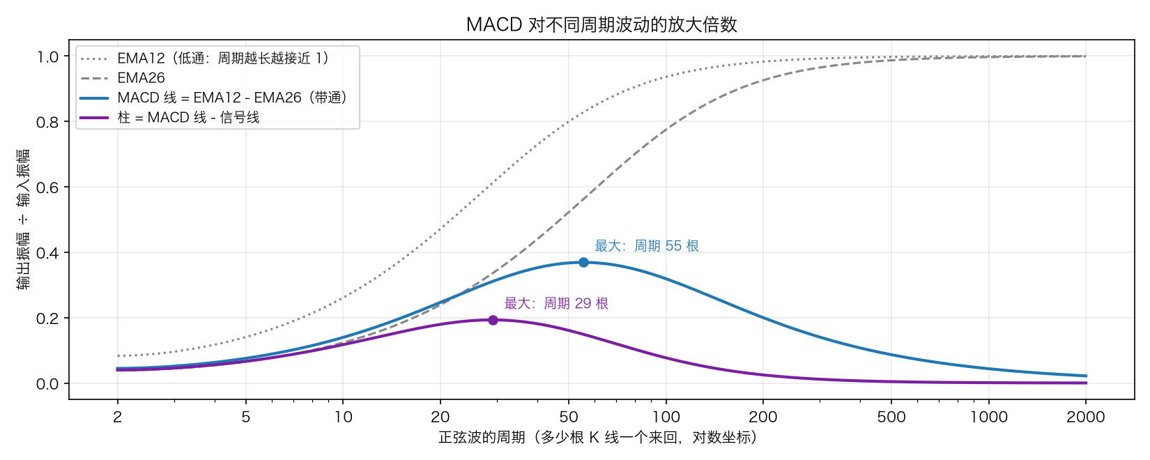MACD 对不同周期波动的放大倍数