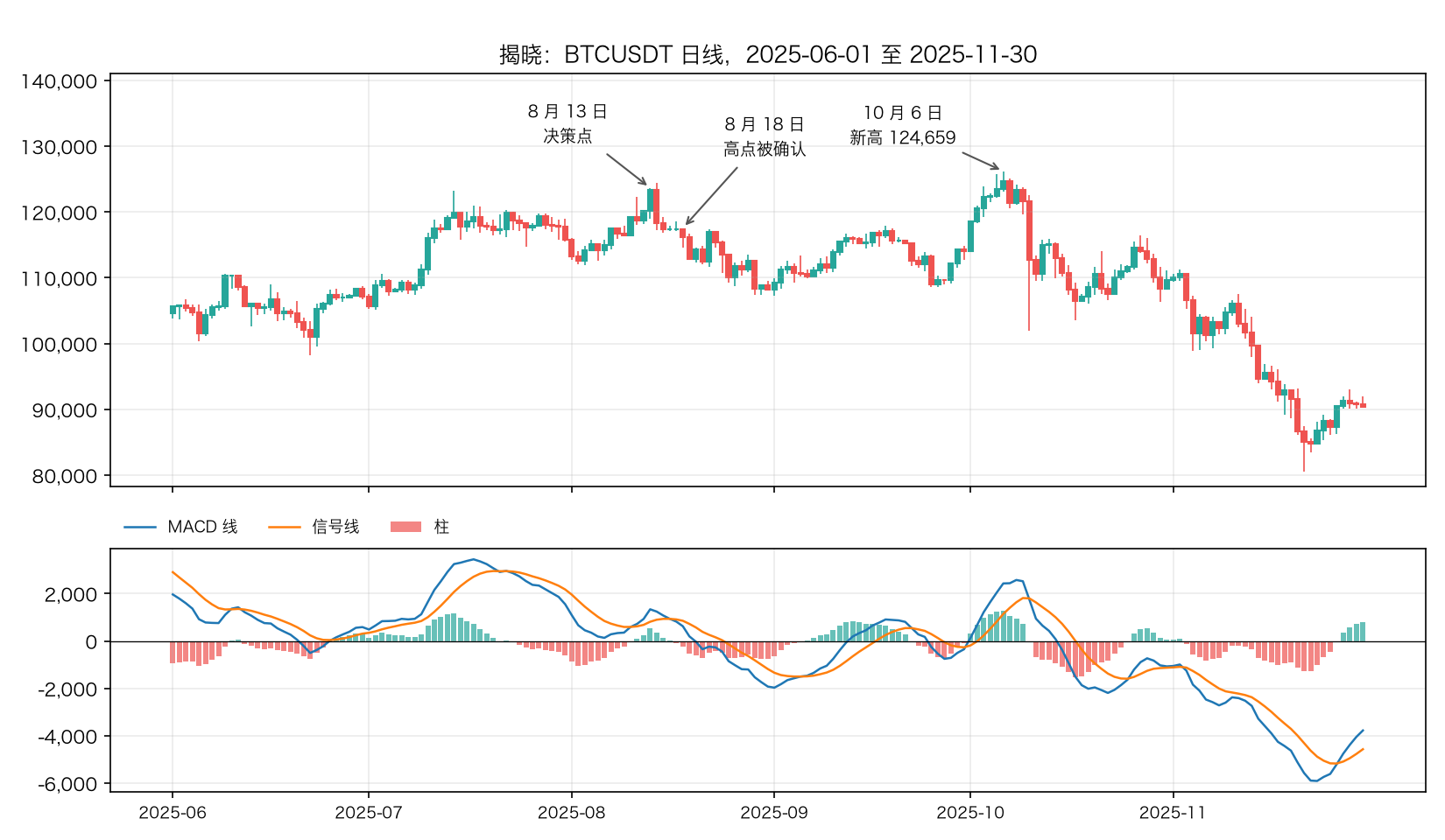 揭晓:BTCUSDT 日线和 MACD,2025-06 至 2025-11