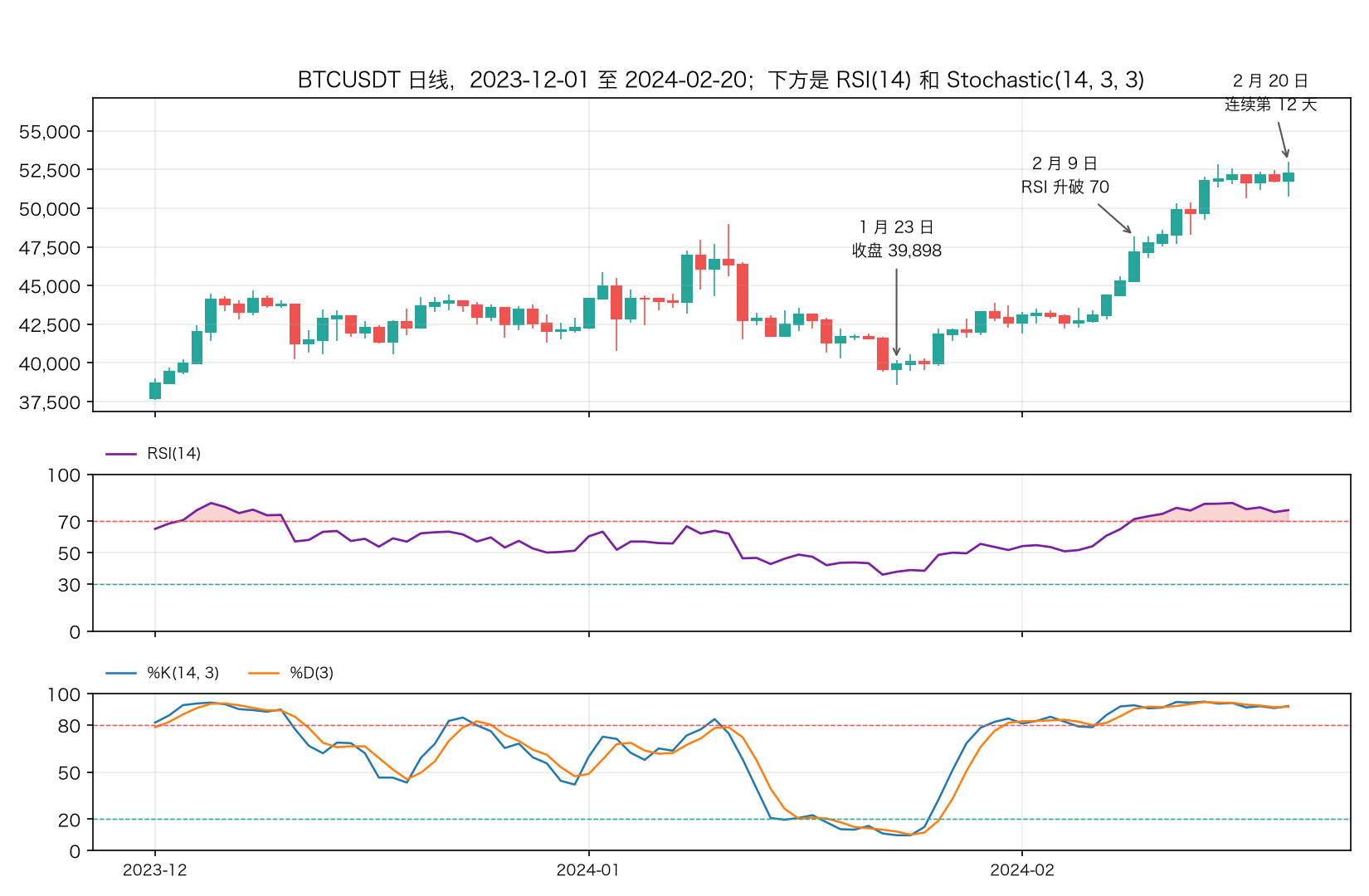 BTCUSDT 日线和 RSI、Stochastic，2023-12 至 2024-02-20