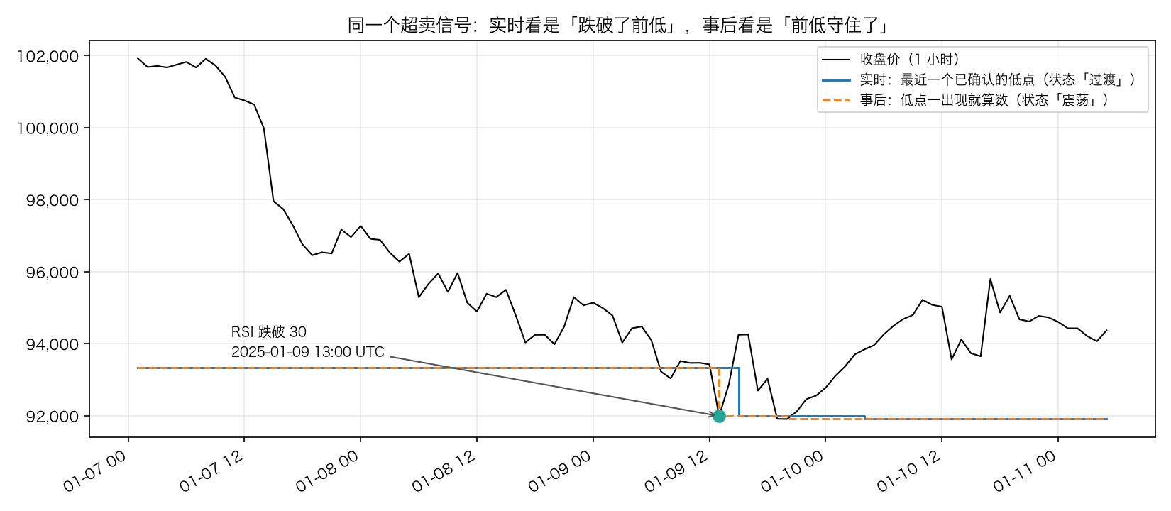 同一个超卖信号：实时看是「跌破了前低」，事后看是「前低守住了」