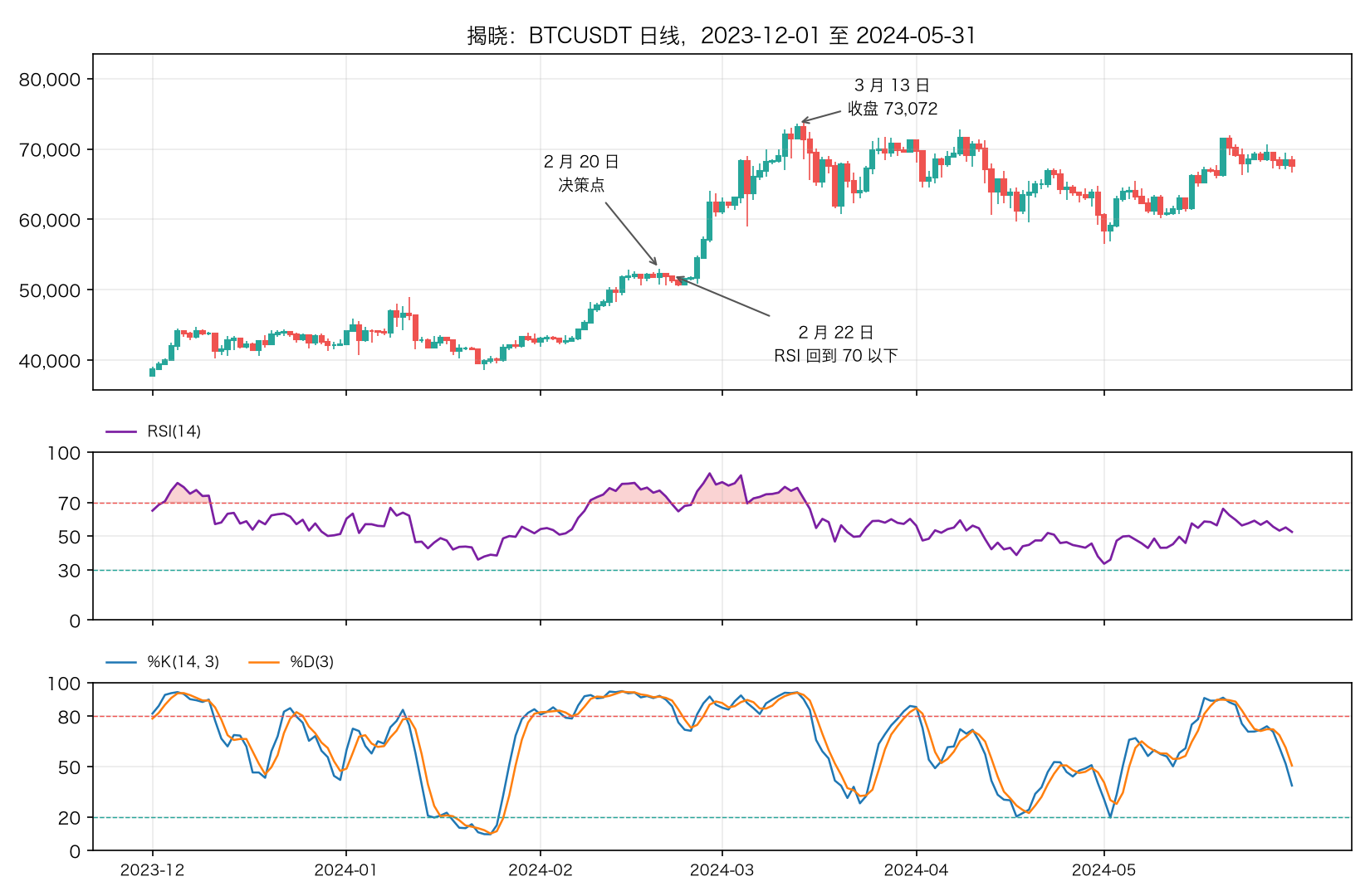 揭晓：BTCUSDT 日线和 RSI、Stochastic，2023-12 至 2024-05