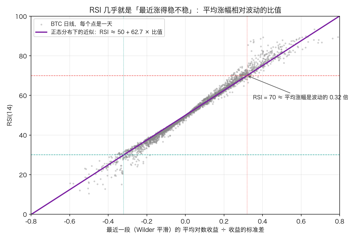 BTC 日线：RSI 和平均涨幅相对波动的比值