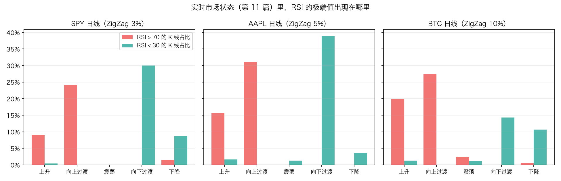 实时市场状态里，RSI 的极端值出现在哪里