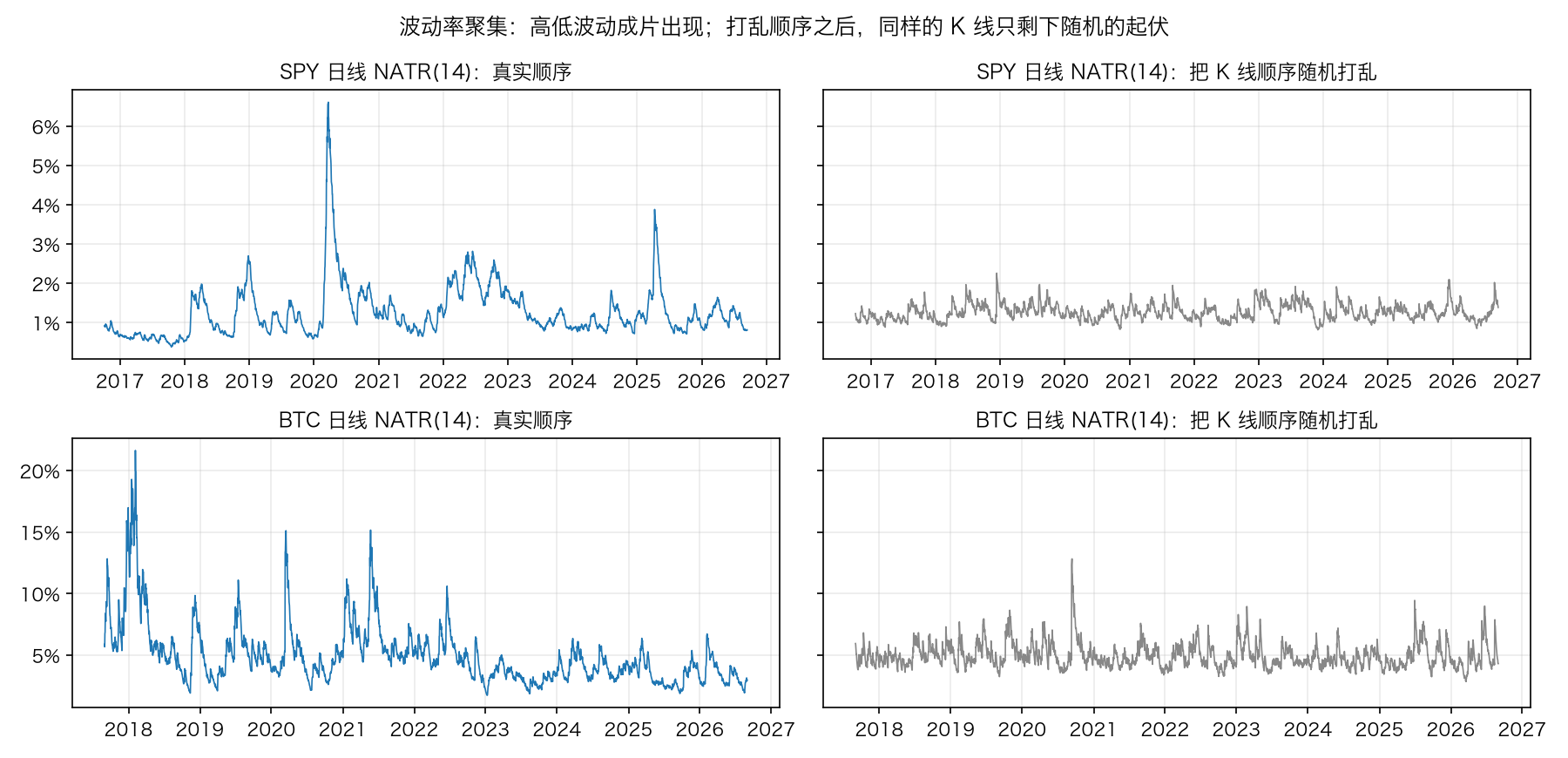 SPY 和 BTC 日线的 NATR：真实顺序与打乱顺序