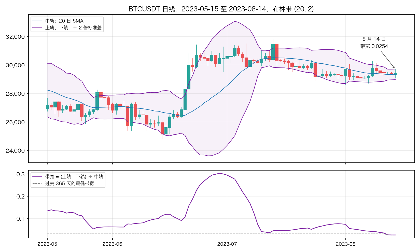 BTCUSDT 日线和布林带，2023-05 至 2023-08-14