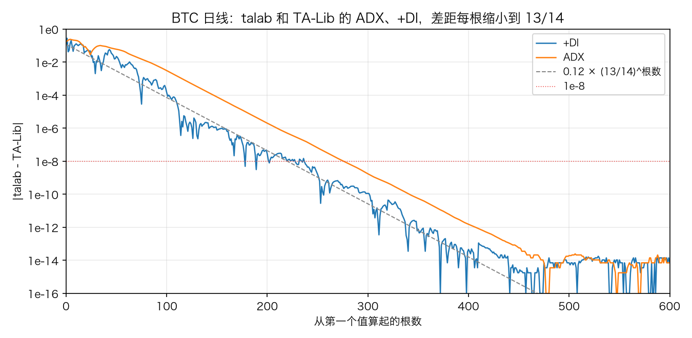 talab 和 TA-Lib 的 ADX、+DI 差距随根数变化