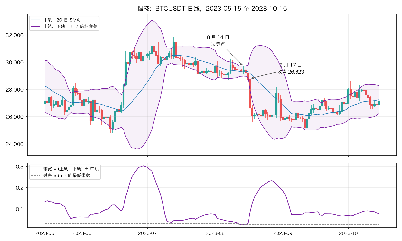 揭晓：BTCUSDT 日线和布林带，2023-05 至 2023-10