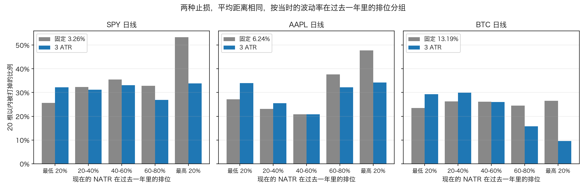两种止损，按波动率排位分组的被打掉比例