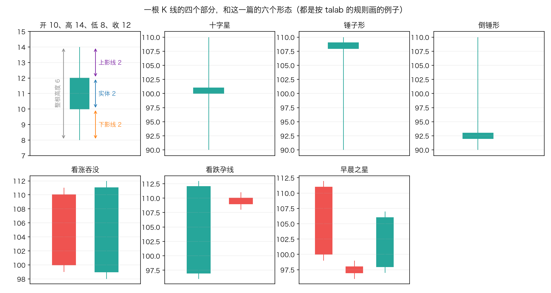 一根 K 线的四个部分，和六个形态
