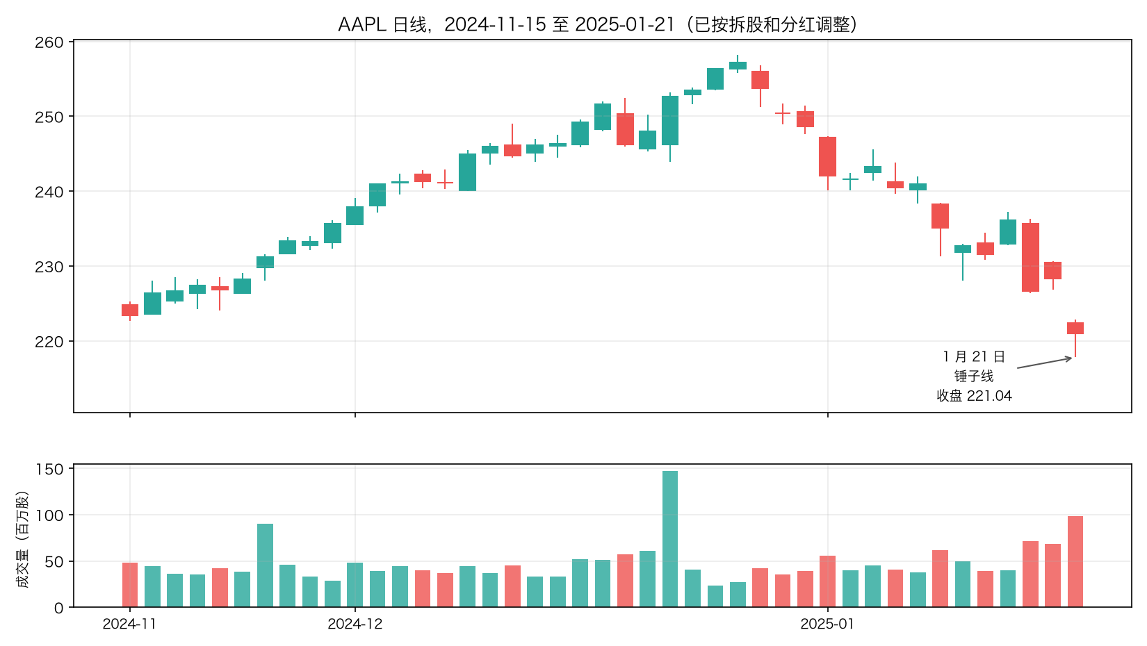 AAPL 日线和成交量，2024-11 至 2025-01-21