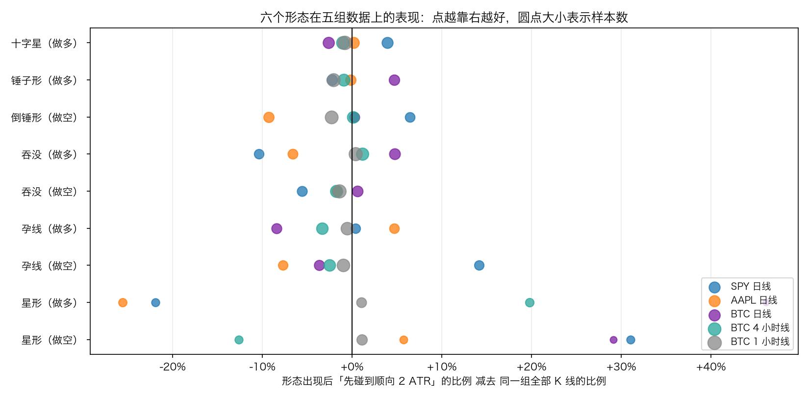 六个形态在五组数据上的表现