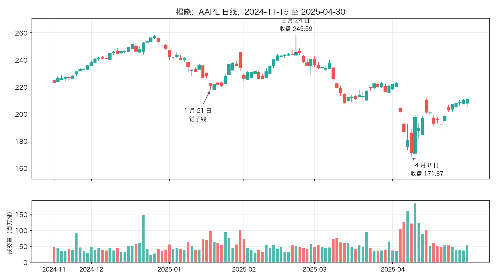 揭晓：AAPL 日线，2024-11 至 2025-04