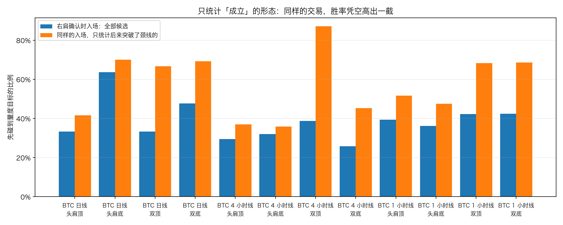 只统计「成立」的形态，胜率凭空高出一截