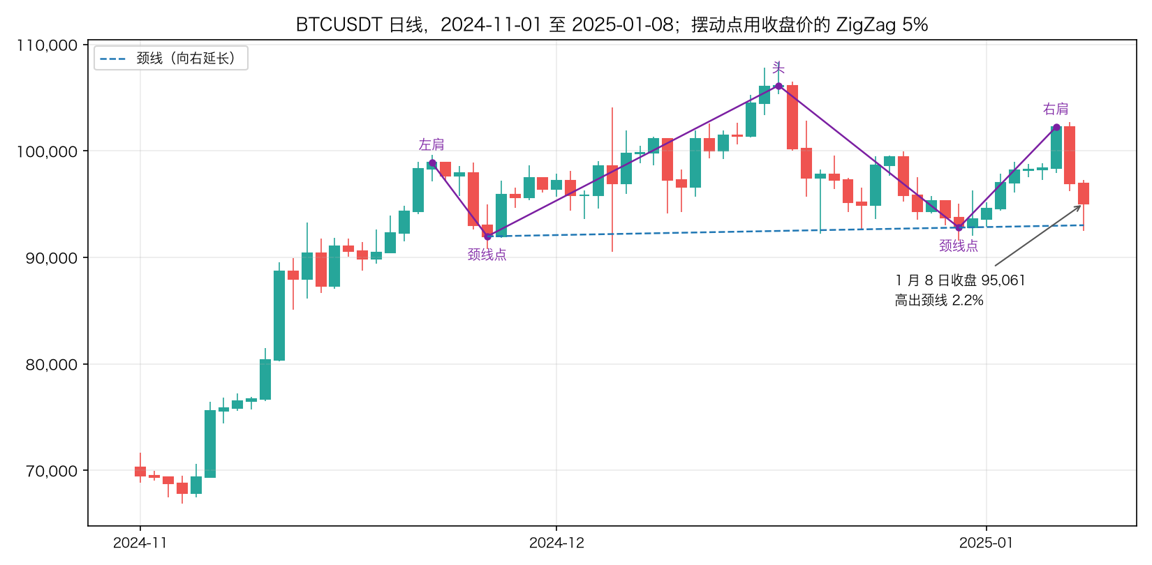 BTCUSDT 日线，2024-11 至 2025-01-08，头肩顶