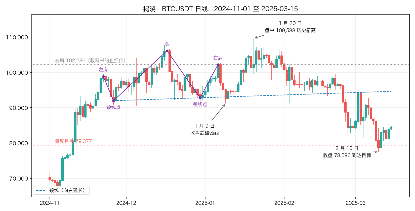 揭晓：BTCUSDT 日线，2024-11 至 2025-03-15