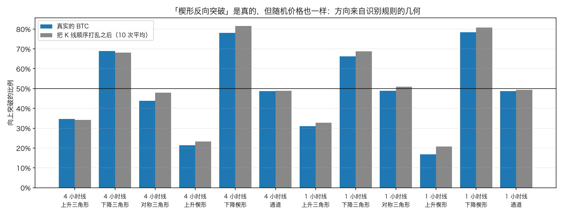 三角形和楔形的突破方向：真实价格和打乱的价格