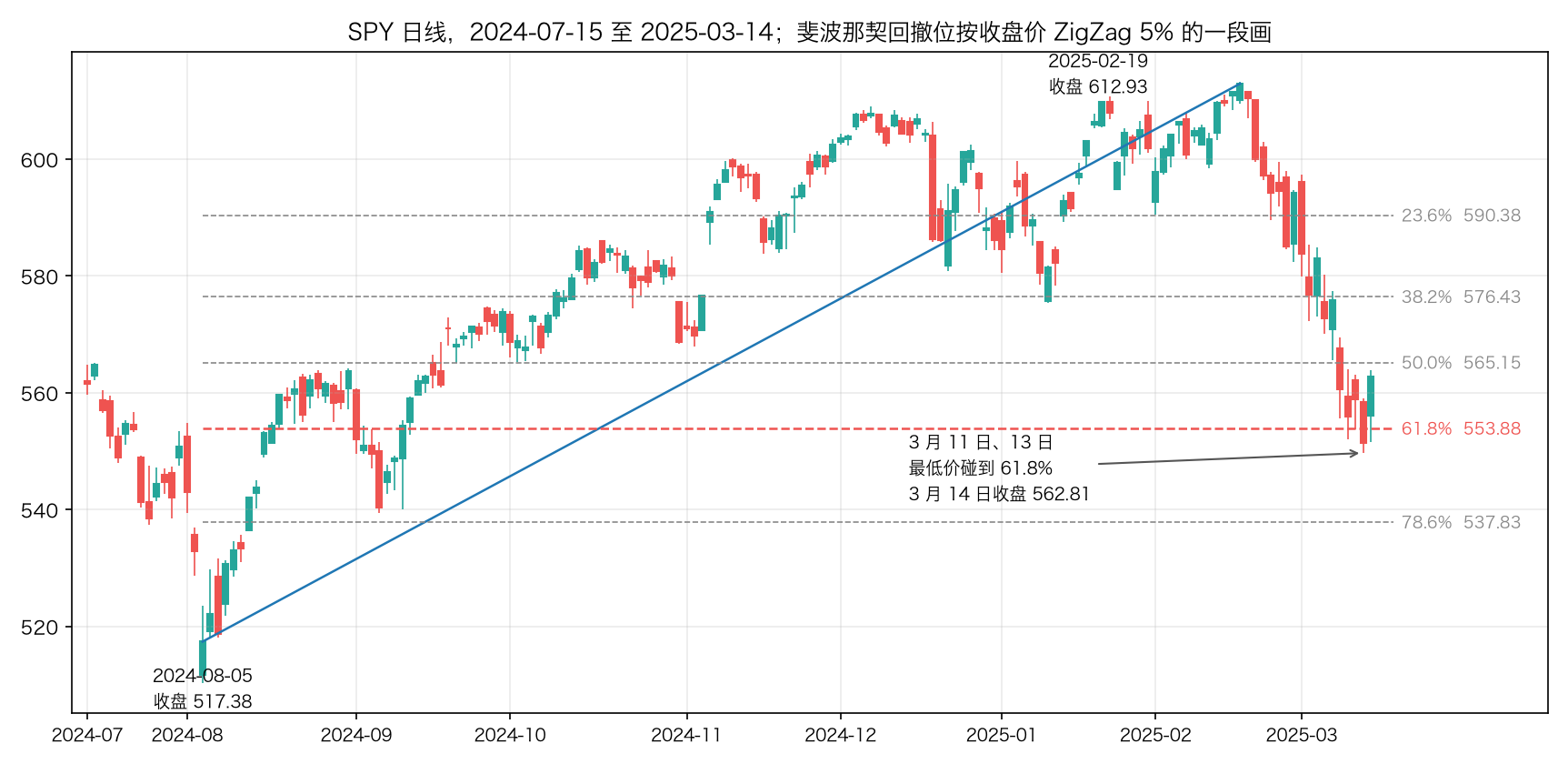 SPY 日线和斐波那契回撤位，2024-07 至 2025-03-14