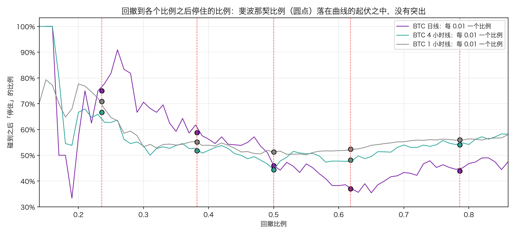 回撤到各个比例之后停住的比例