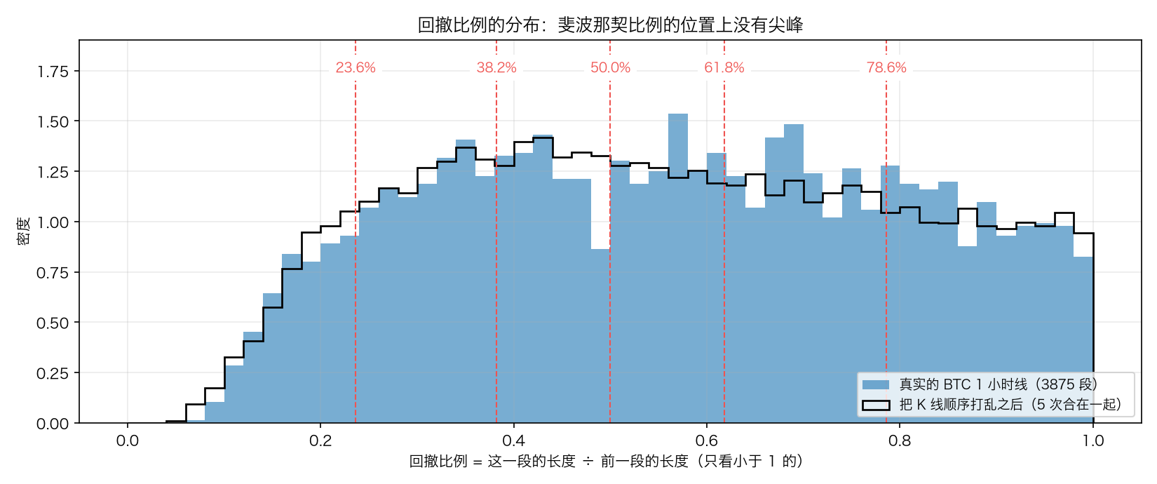 回撤比例的分布：BTC 1 小时线