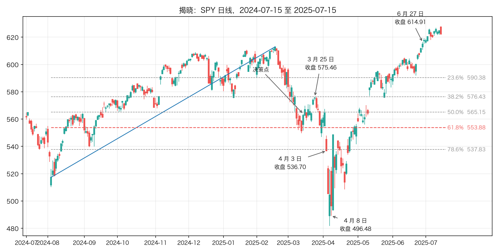 揭晓：SPY 日线和斐波那契回撤位，2024-07 至 2025-07