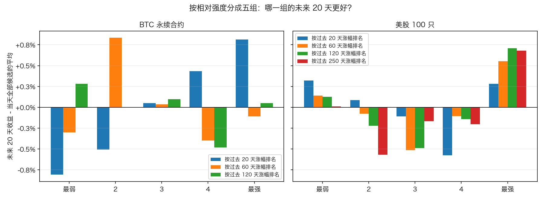 按相对强度分五组，各组的未来 20 天收益