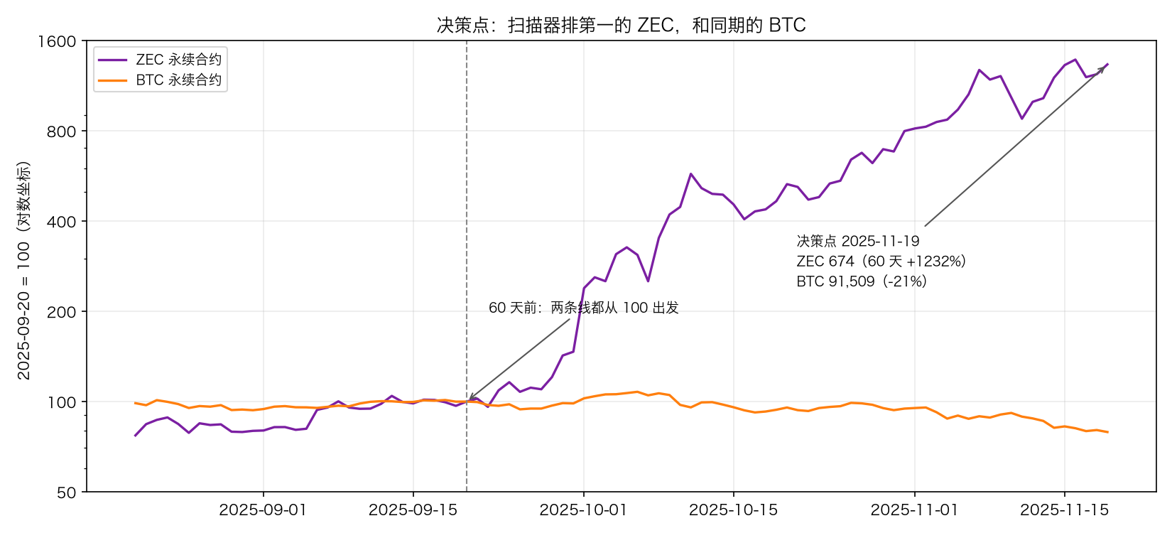 决策点：ZEC 和同期的 BTC，2025-08 至 2025-11-19
