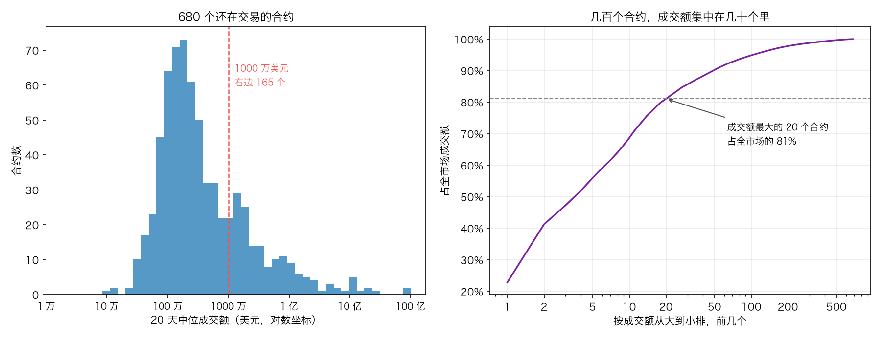 成交额的分布和集中度，2026-08-31