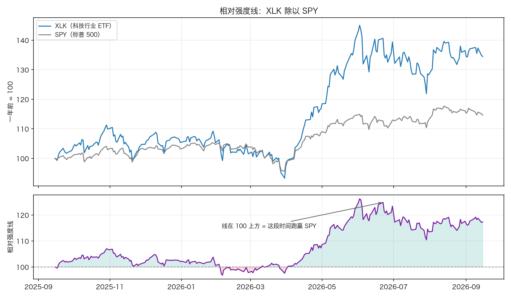 XLK 相对 SPY 的强度线，2025-09 至 2026-09