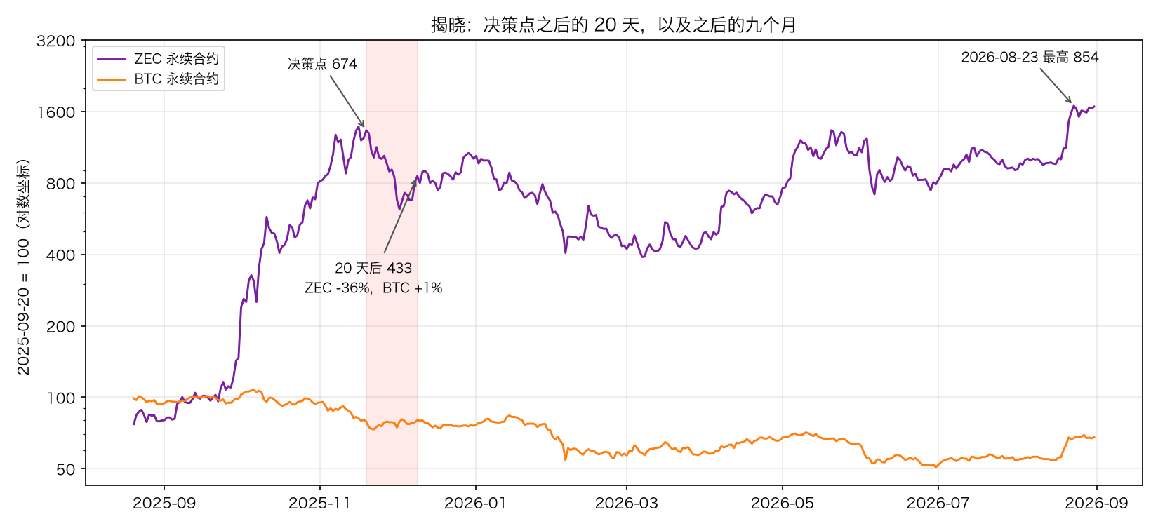 揭晓：决策点之后的 20 天和之后的九个月