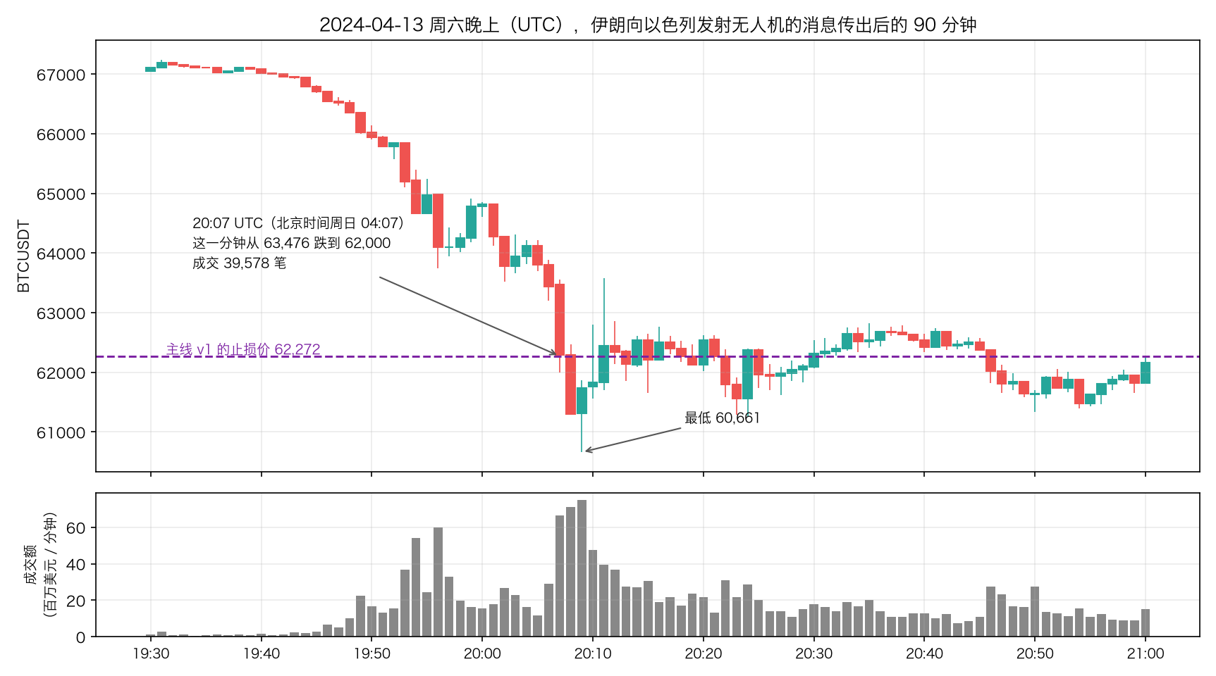 2024-04-13 周六晚上那 90 分钟的 BTC 1 分钟线