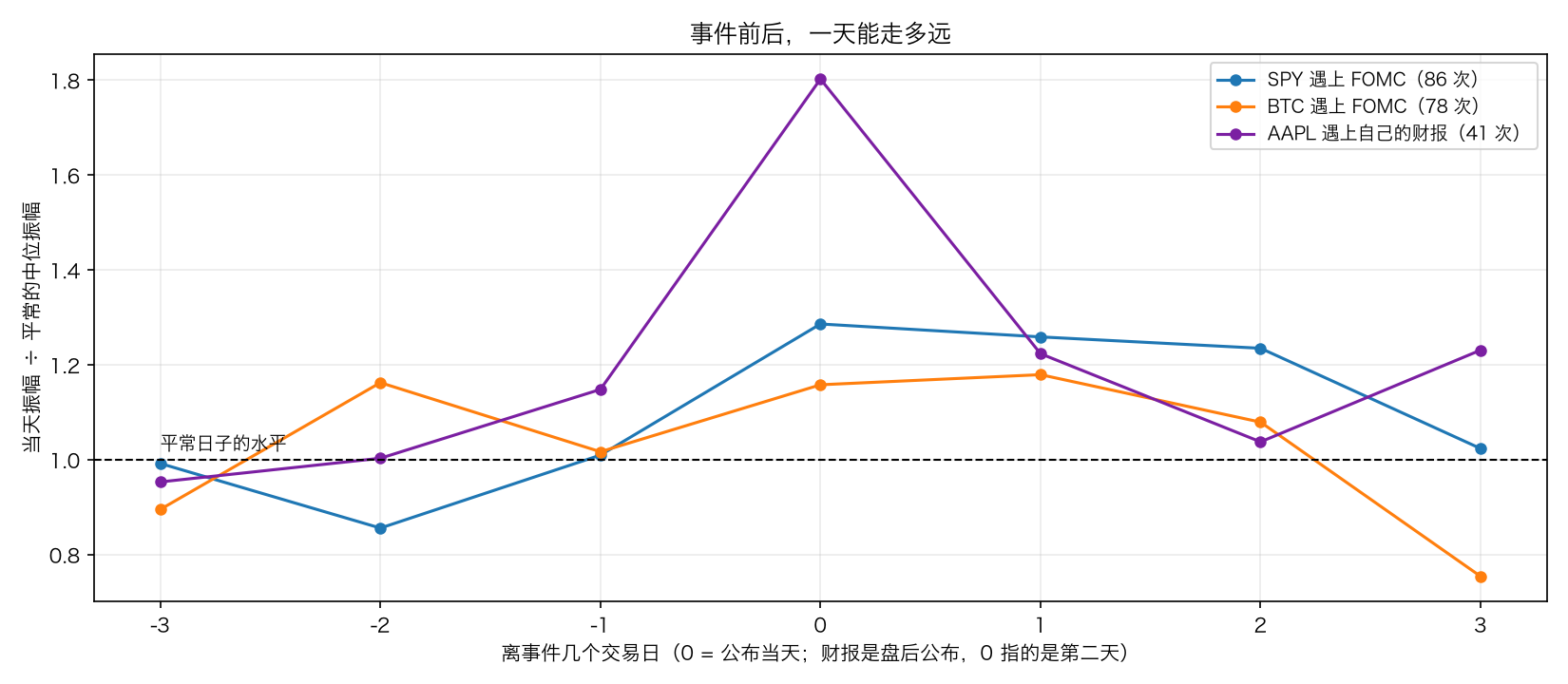 事件前后的振幅