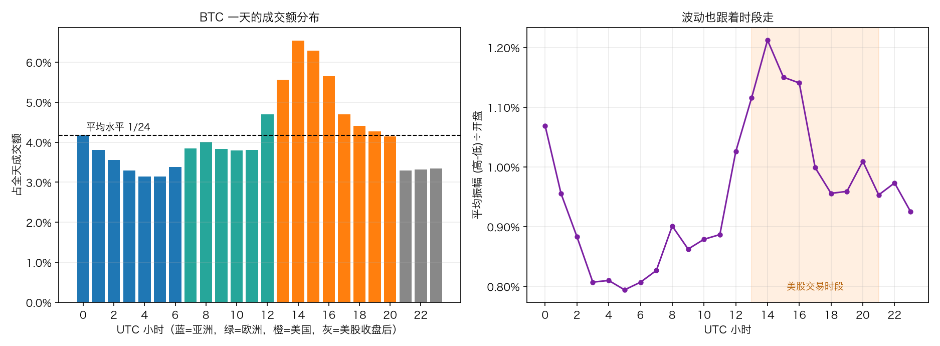 BTC 一天的成交额和波动分布